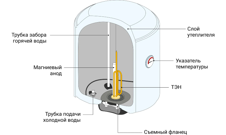 Как слить воду с водонагревателя - пошаговая инструкция