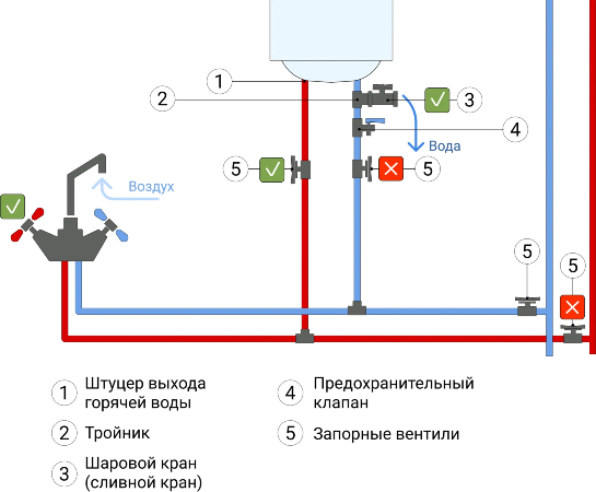 Слить воду с водонагревателя через сливной клапан
